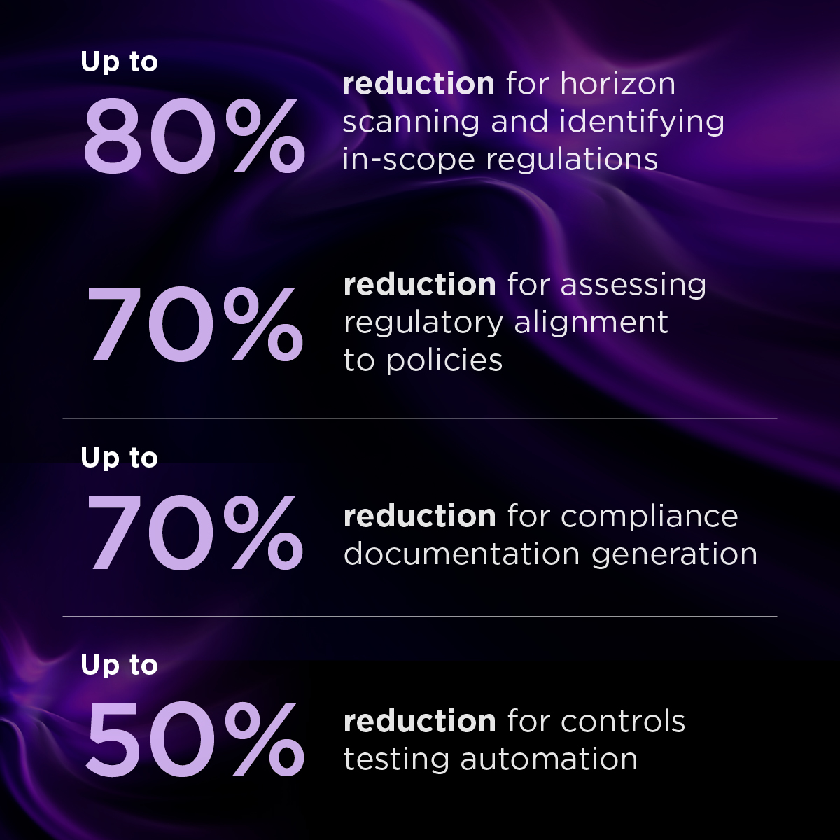 Compliance & Controls Powered by AI