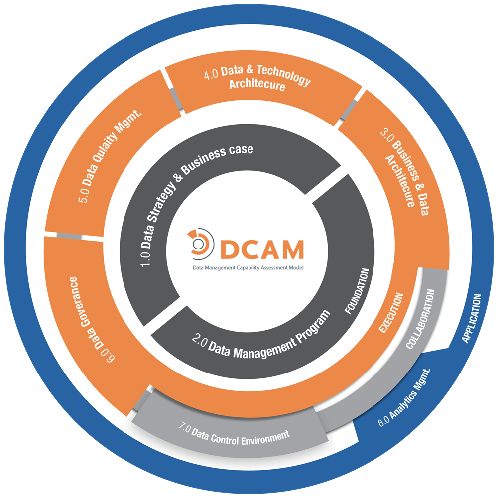 The DCAM Framework Elevating The Governance And Management Of Data