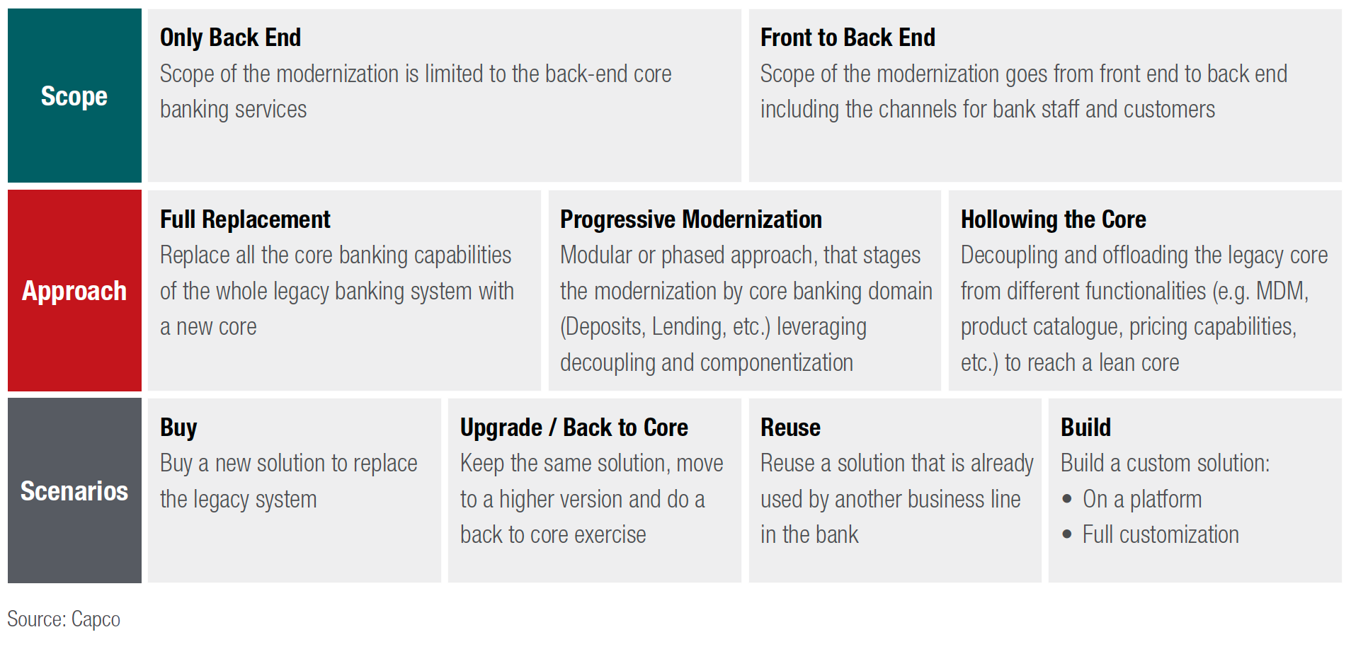 Capco Middle East Core Banking Transformation: Figure 2: Strategy selection: Core banking modernization options