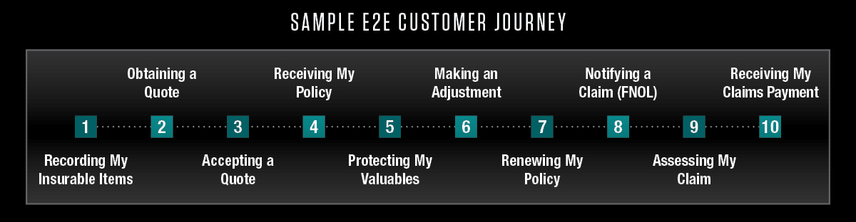 Sample E2E Customer Journey
