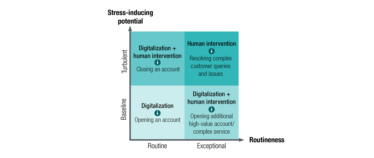customer service, digital transformation, retail banking, financial services, mobile technology, data analytics, AI technologies, personalized solutions, human touch, customer experience