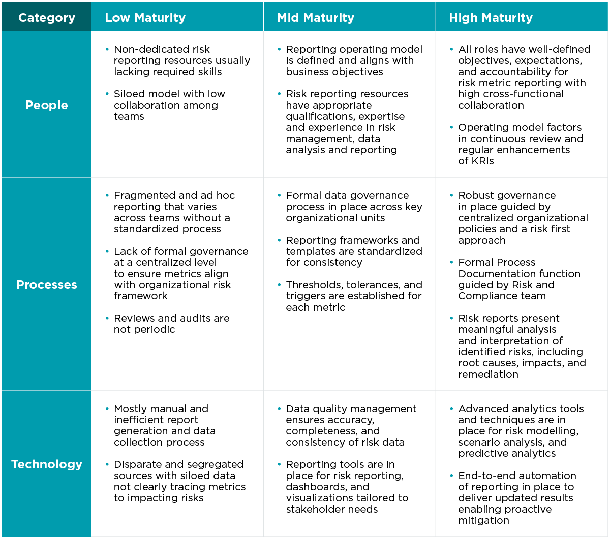 Maturity model for People, Processes, and Technology in risk reporting, from fragmented/manual to automated, governed, and collaborative.