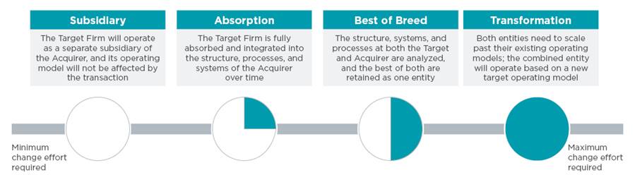 Integration types range from Subsidiary (least change) to Transformation (most change), showing increasing effort to align target and acquirer systems, processes, and models.