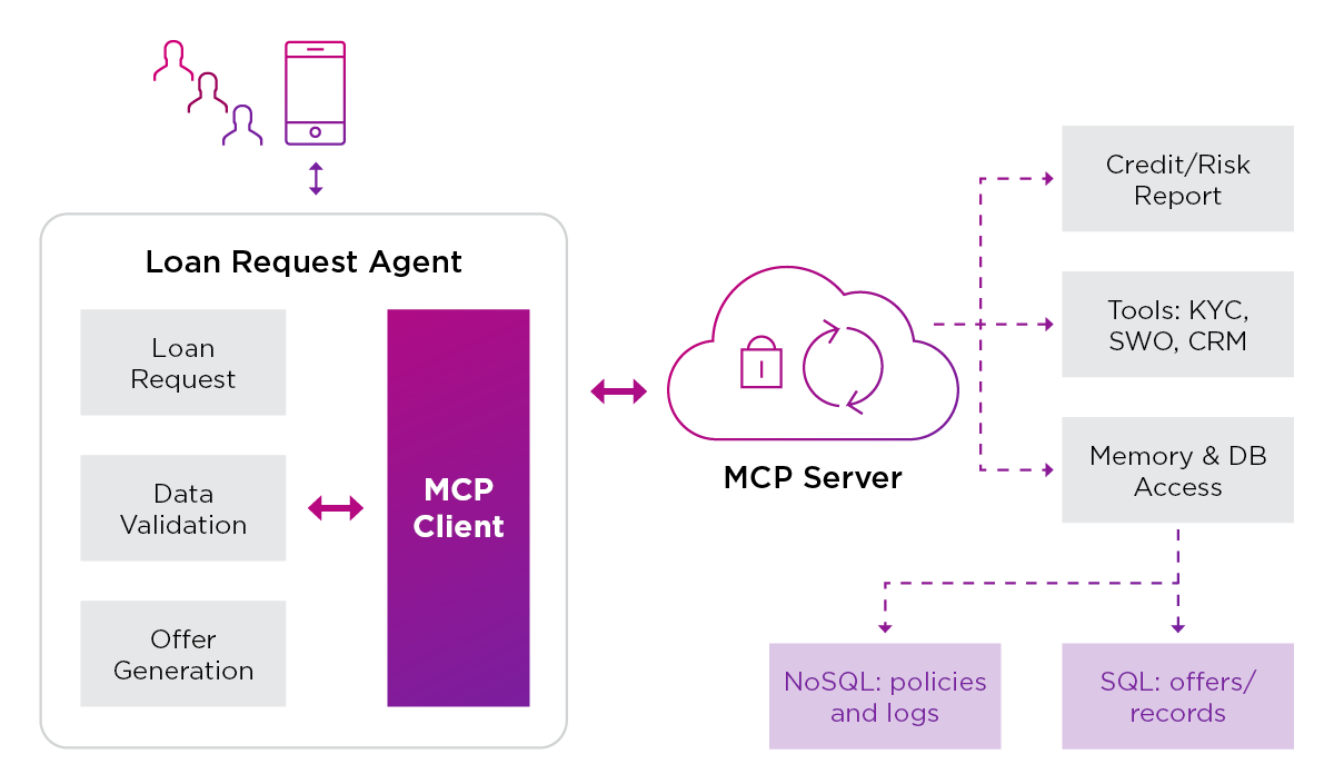 Diagram showing how a loan request agent connects to an MCP server for validation, credit checks, and database access—streamlining loan approvals.