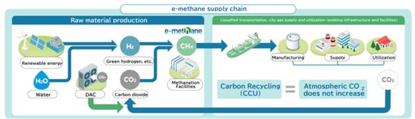 Diagram of the e-methane supply chain showing renewable energy and CO₂ recycling to produce e-NG, with no net increase in atmospheric CO₂.