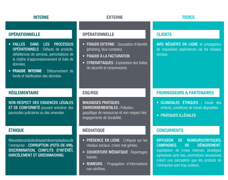 A structured infographic titled "Principales Sources du Risque de Réputation (Avec Exemples)" categorizing reputation risk sources into three sections: **Interne (Internal), Externe (External), and Tierce (Third Party).**    - **Interne (Internal)** risks include **operational failures** (product defects, service disruptions, data leaks), **internal fraud** (embezzlement, data falsification), **regulatory non-compliance**, and **ethical misconduct** (corruption, discrimination, conflicts of interest, harassment, greenwashing).   - **Externe (External)** risks cover **external fraud** (identity theft, phishing), **billing fraud**, **cyberattacks**, **ESG/RSE risks** (environmental violations, resource waste, sustainability failures), and **media risks** (negative online presence, biased media coverage, rumor spreading).   - **Tierce (Third Party)** risks stem from **customers** (negative online reviews, viral complaints), **suppliers and partners** (ethical scandals, illegal practices), and **competitors** (rumors, smear campaigns, aggressive pricing strategies).    The infographic uses a color-coded design to differentiate the categories and highlight key risk factors.