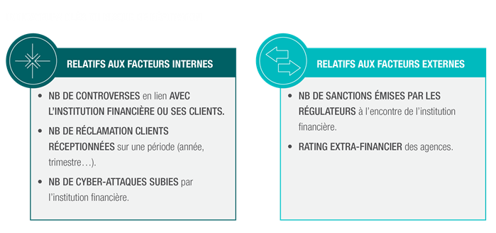An infographic titled "Indicateurs Clés du Risque de Réputation" (Key Indicators of Reputational Risk), presenting two main categories of risk factors:    1. **Relatifs aux Facteurs Internes (Internal Factors)**      - Number of controversies related to the financial institution or its clients.      - Number of customer complaints received over a specific period (year, quarter, etc.).      - Number of cyber-attacks suffered by the financial institution.    2. **Relatifs aux Facteurs Externes (External Factors)**      - Number of sanctions issued by regulators against the financial institution.      - Extra-financial rating from agencies.    Each section is visually represented with an icon: a directional compass for internal factors and bidirectional arrows for external factors. The design features a structured layout with contrasting colors to highlight key metrics used for monitoring reputational risk in financial institutions.