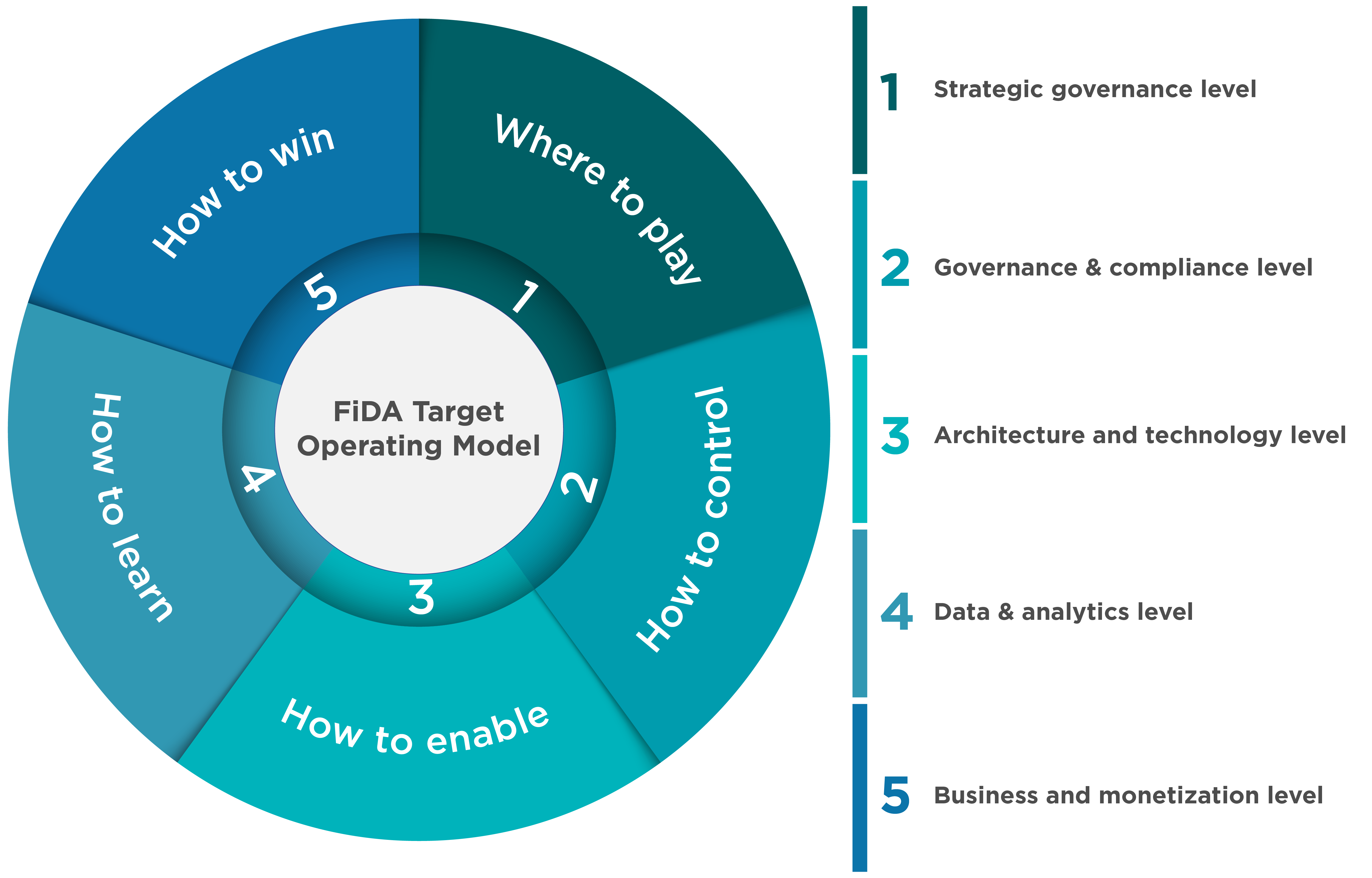 The graphic shows five pillars of a FiDA target operating model. These five dimensions, consisting of strategy, governance, architecture, data and business model, interlock with each other and form a comprehensive management approach.