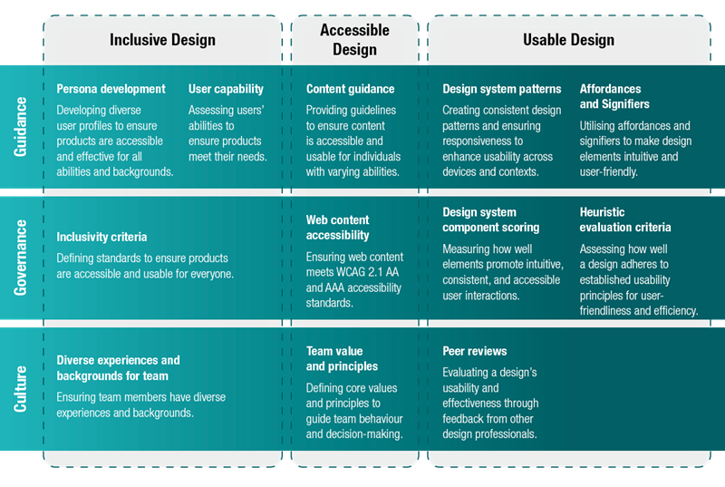 Shaping the Future: The Evolving Role of Universal Design in an ...