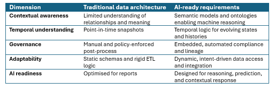 The table compares five dimensions of traditional data architecture with the requirements of AI-ready architecture. It has three columns: Dimension, Traditional data architecture, and AI-ready requirements. •	Contextual awareness: Traditional architectures have limited understanding of relationships and meaning. AI-ready architectures use semantic models and ontologies to enable machine reasoning. •	Temporal understanding: Traditional architectures provide only point-in-time snapshots. AI-ready architectures support temporal logic for evolving states and historical context. •	Governance: Traditional governance is manual and enforced after the fact by policies. AI-ready architectures embed automated compliance and lineage tracking. •	Adaptability: Traditional systems rely on static schemas and rigid ETL processes. AI-ready systems use dynamic, intent-driven data access and integration. •	AI readiness: Traditional architectures are optimized mainly for generating reports. AI-ready architectures are designed for reasoning, prediction, and contextual responses.
