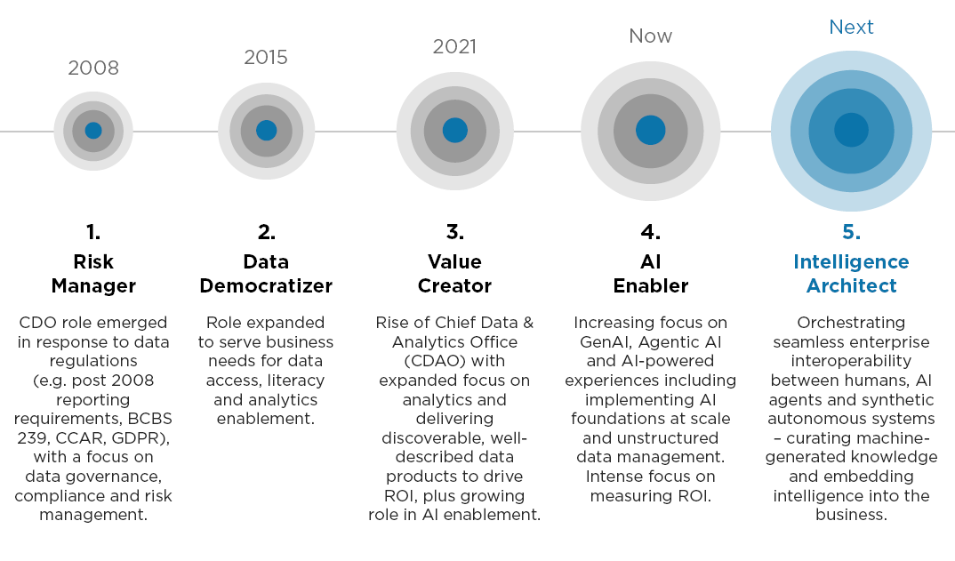 Five stages of the CDO evolution: Risk Manager, Data Democratizer, Value Creator, AI Enabler, Intelligence Architect.