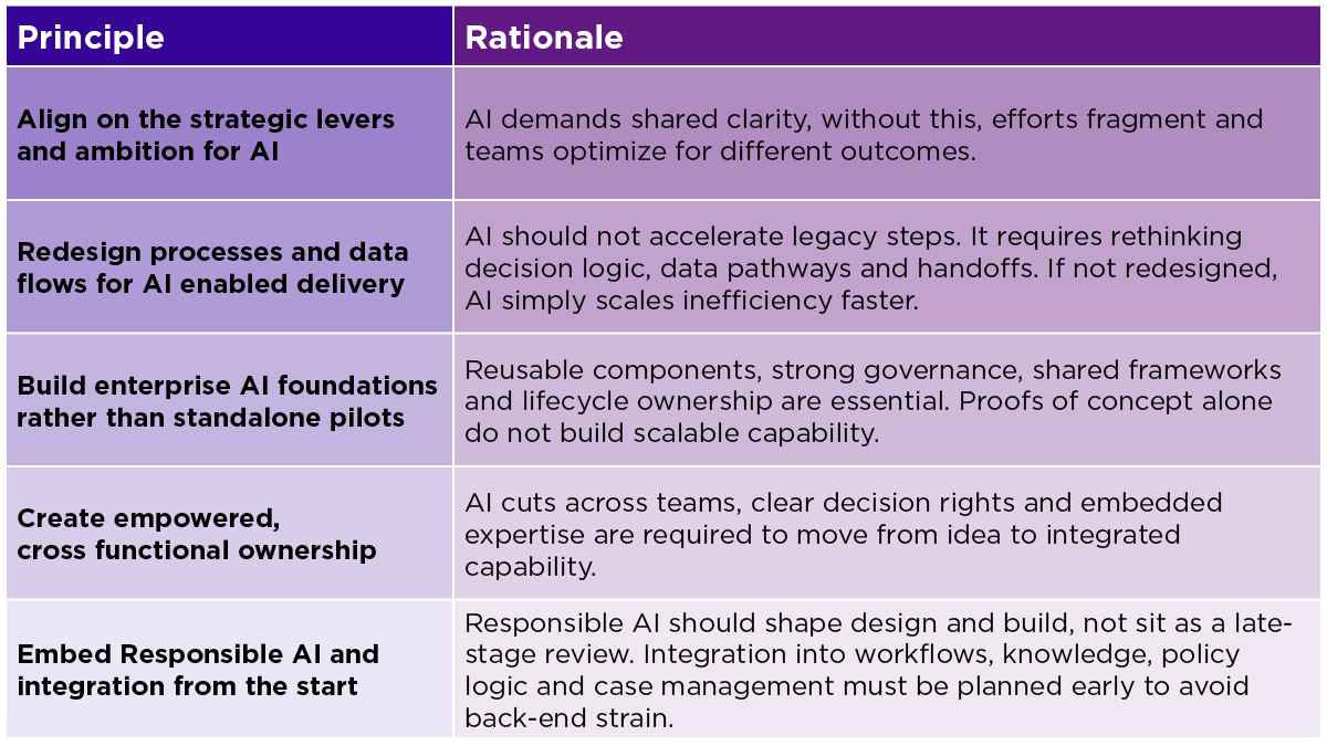 Table listing five AI principles with rationales: strategic alignment, process redesign, foundations, cross-functional ownership, responsible AI.
