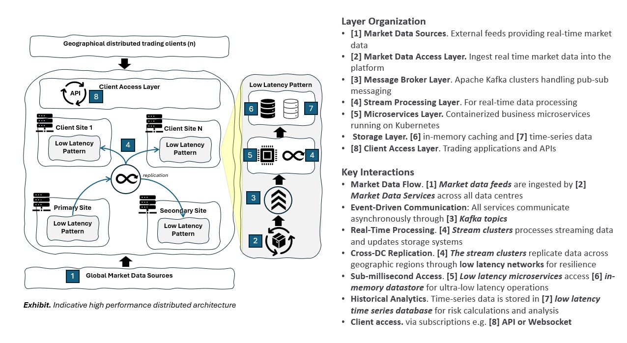 The diagram depicts a low-latency, high-performance distributed architecture across primary and secondary sites, each following a similar layered pattern. The architecture supports real-time market data processing and client trading applications.