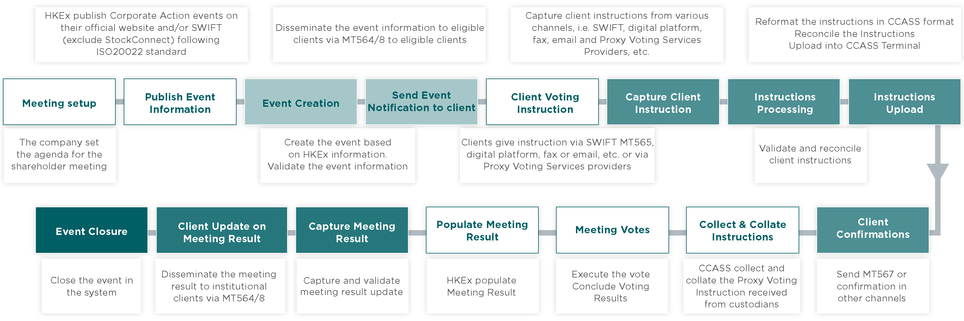 Flowchart illustrating the Hong Kong proxy voting process under the paperless listing regime.