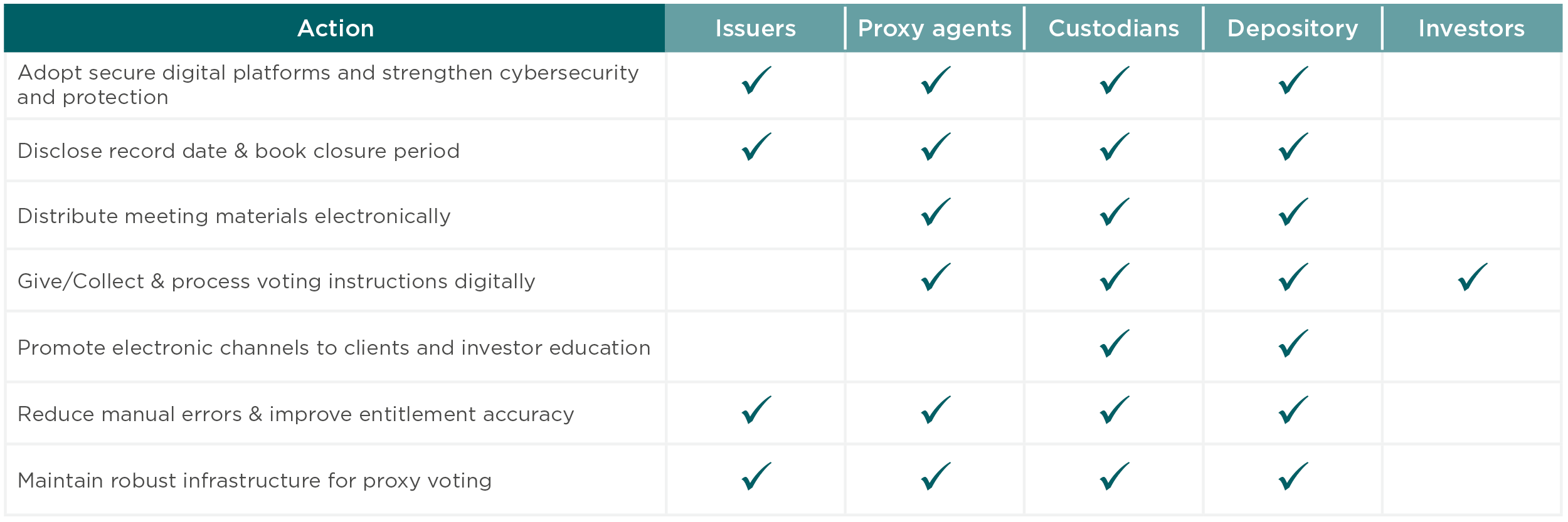 Table showing proxy voting responsibilities across issuers, proxy agents, custodians, depositories, and investors under Hong Kong’s paperless regime.