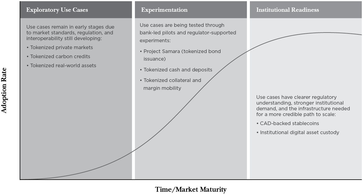Digital asset maturity curve showing progression from exploratory use cases to experimentation and institutional readiness.