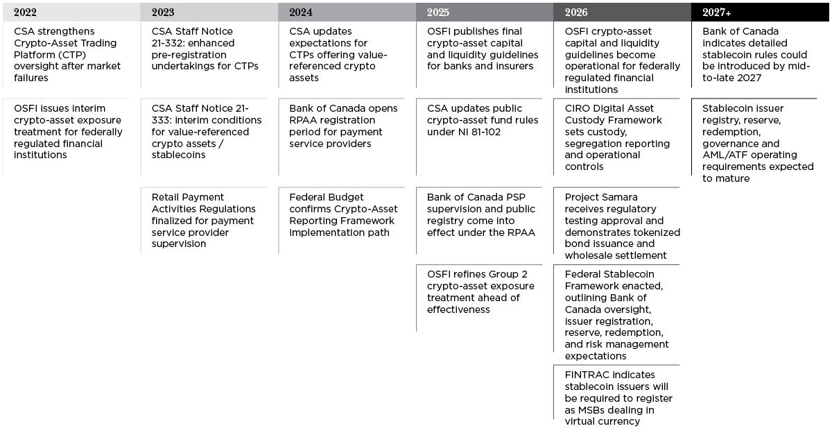 Timeline showing key Canadian digital asset regulatory and market infrastructure developments from 2022 through 2027 and beyond.