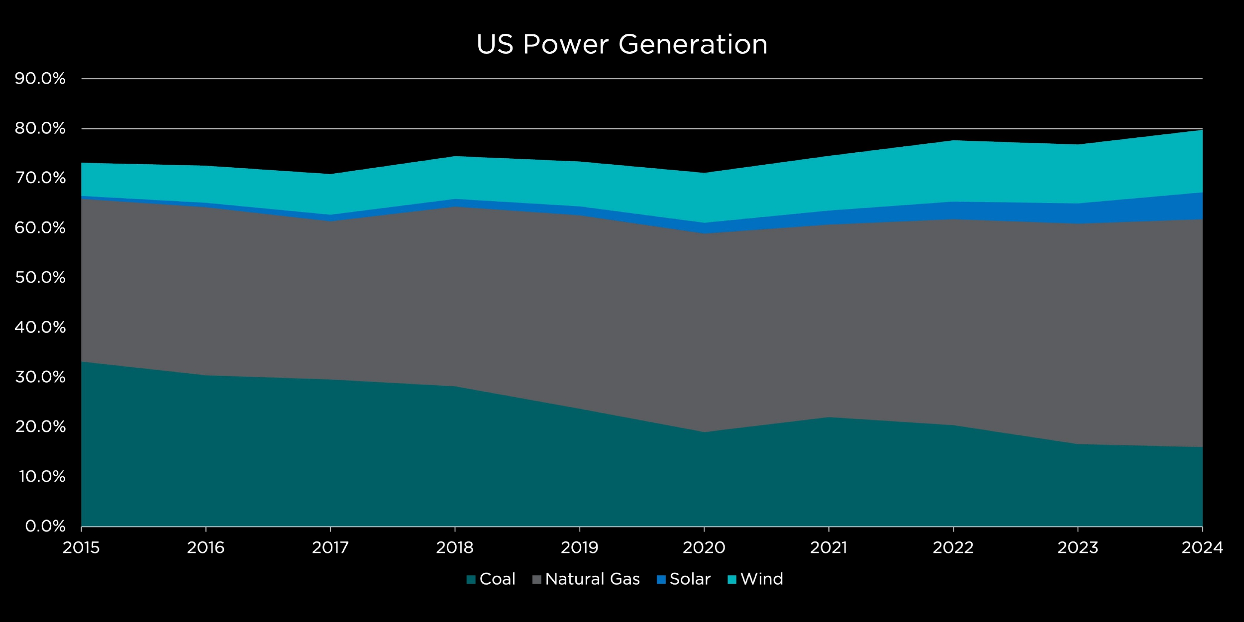 Stacked area chart showing US power generation mix by source from 2015 to 2024.