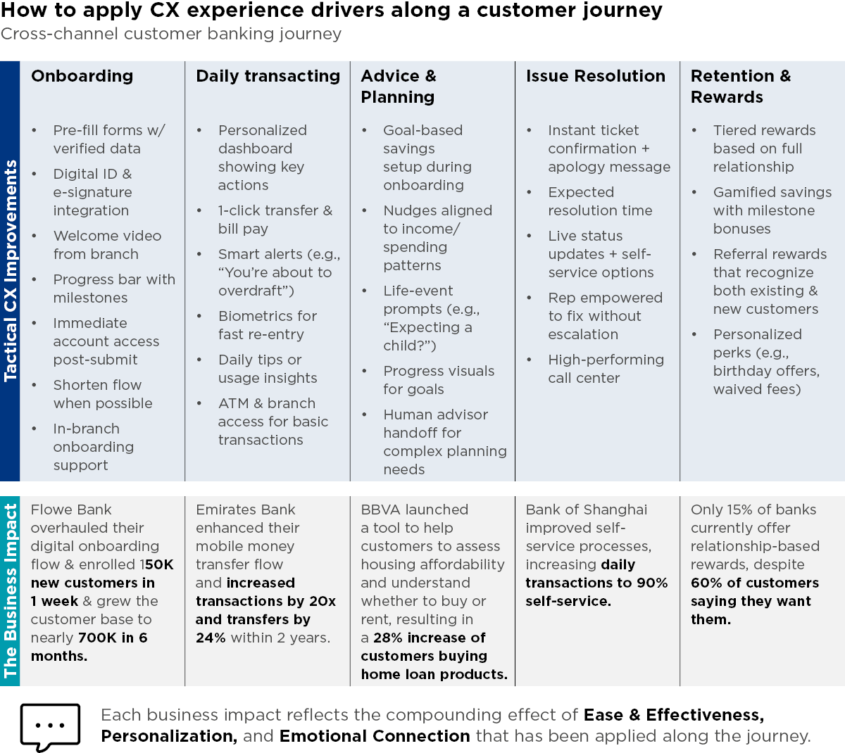 Chart of CX improvements across a banking journey (onboarding to retention) with examples and business impact metrics.