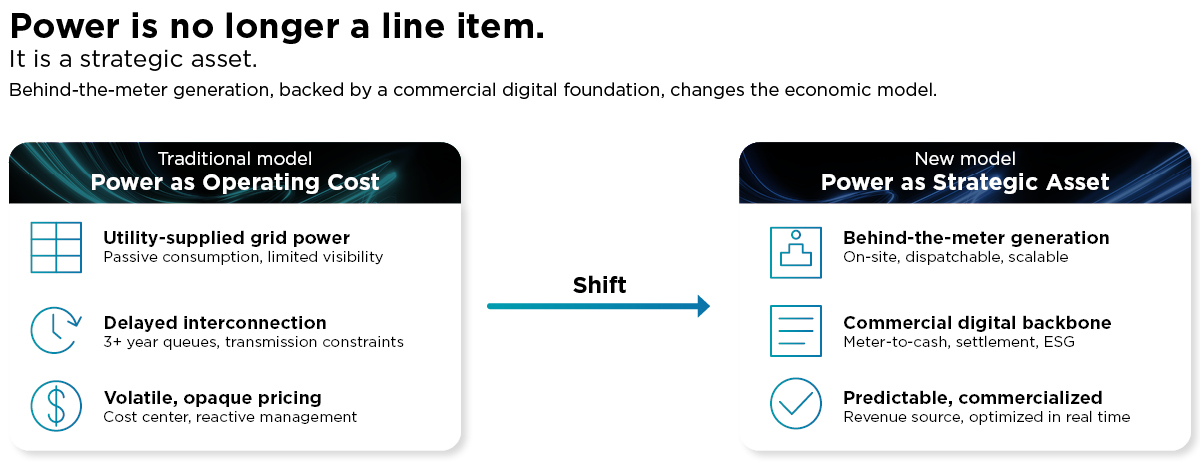 Two-panel comparison contrasting power as an operating cost (grid, delays, volatile pricing) with power as a strategic asset.