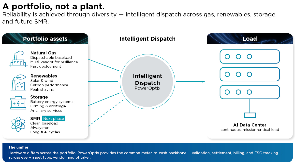 Four portfolio assets (gas, renewables, storage, future SMR) routed through PowerOptix dispatch to power an AI data center load.
