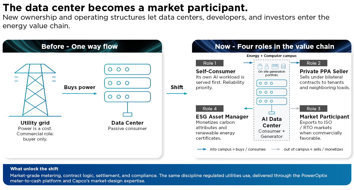 Before-and-after diagram: a passive data center buying grid power, becoming a campus playing four roles in the energy value chain. 