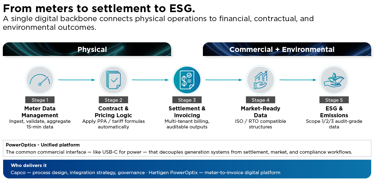 Building the market-ready data center: a five-stage flow from meter data through contracts, settlement, market data, and ESG.