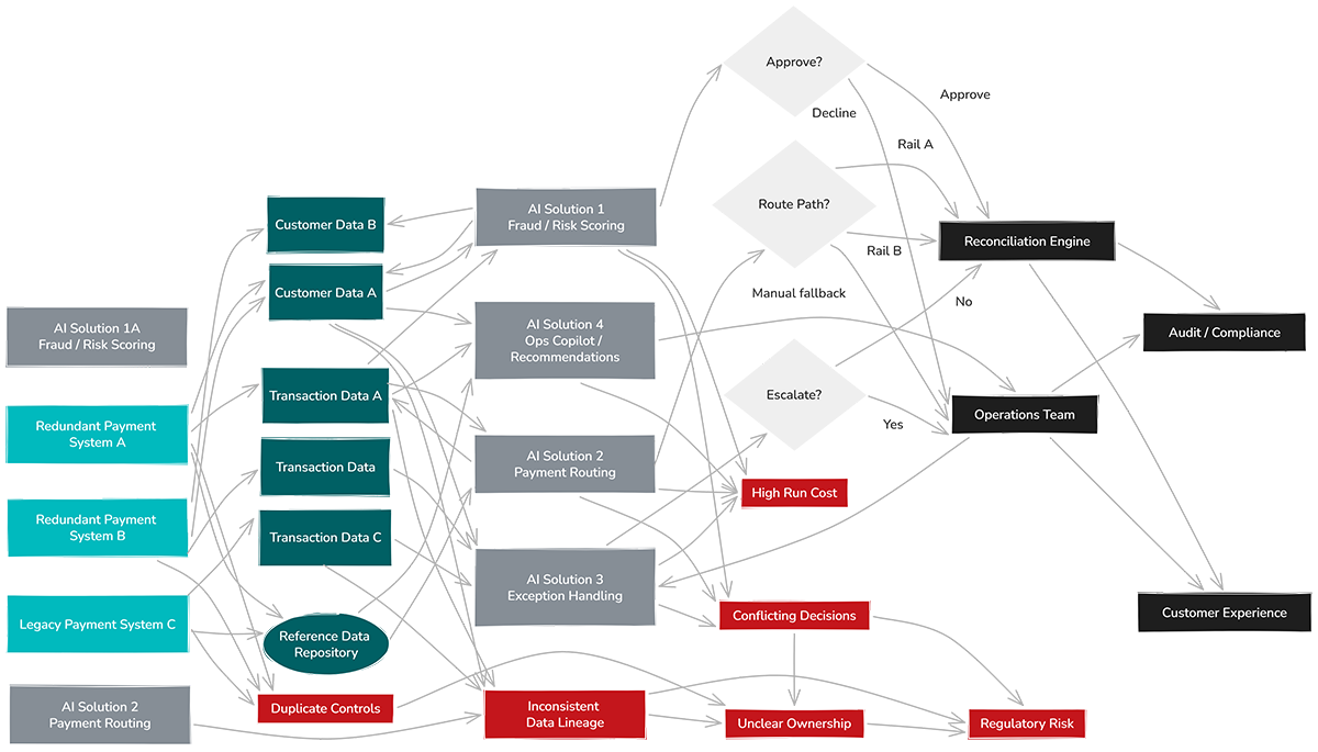 AI-powered banking modernization framework showing payment systems, data sources, risk scoring, routing, reconciliation, and governance challenges.