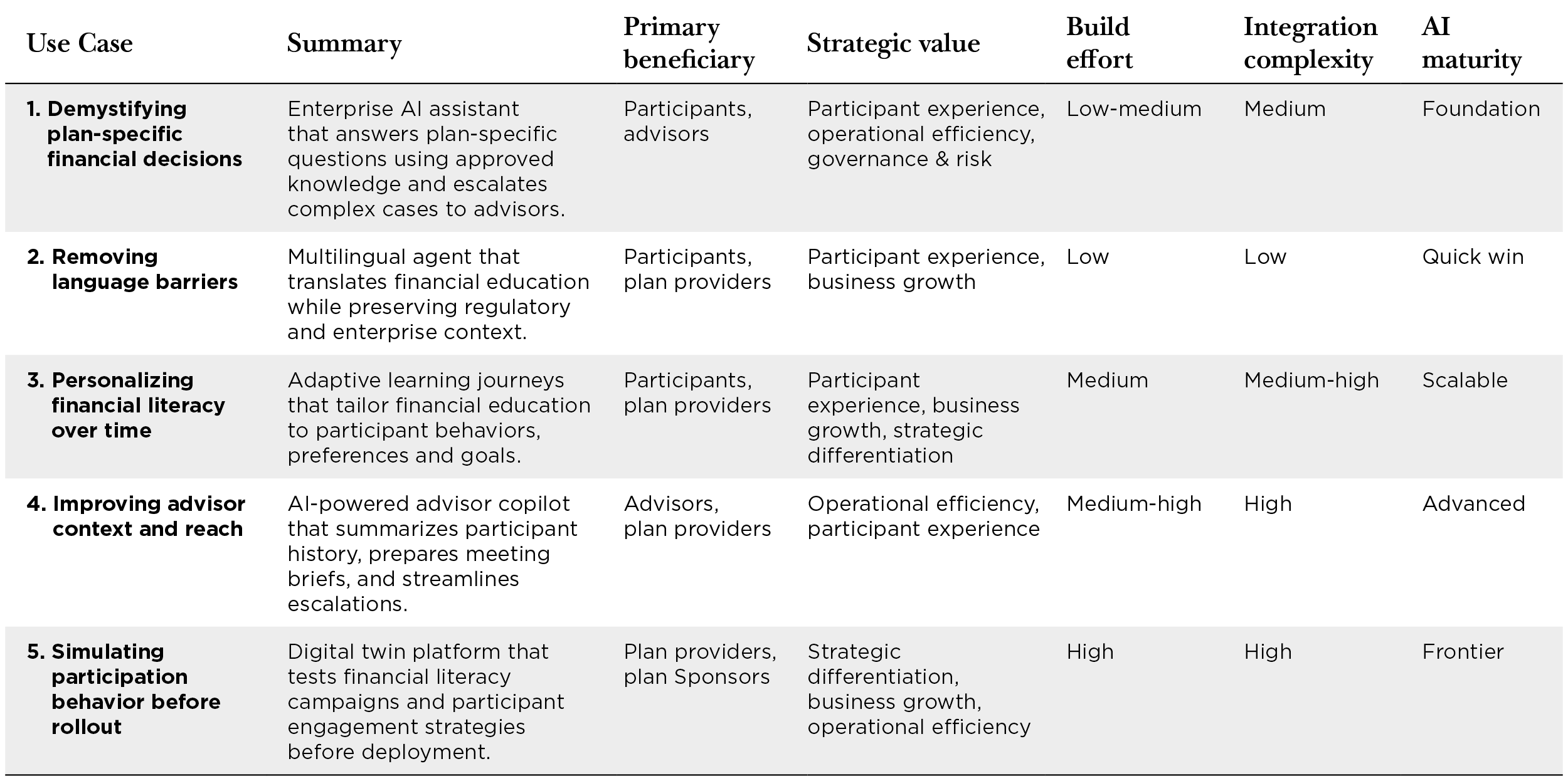 AI use cases for financial planning range from answering plan-specific questions to personalized financial education and simulating participant behavior.