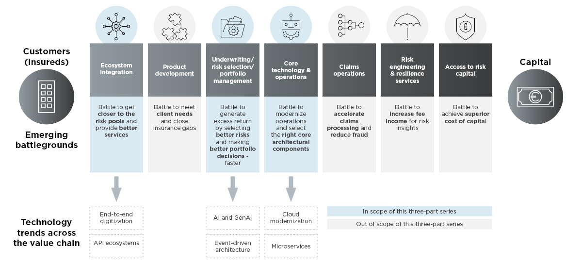Tech-enabled battlegrounds across the value chain