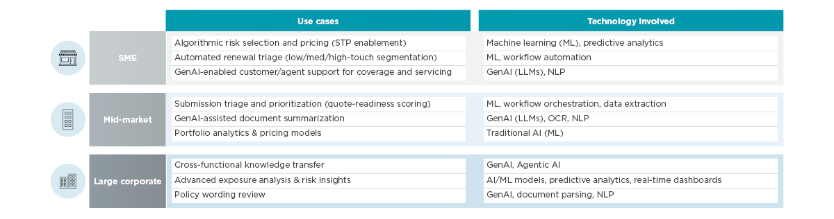 Tech-enabled battlegrounds across the value chain