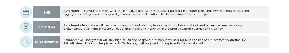 Broker/MGA integration trends by segment – summary 