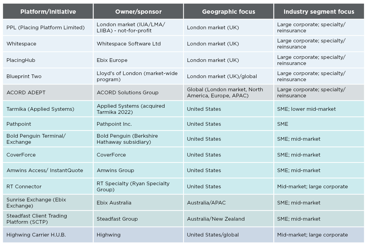 Market integration - key platforms and initatives