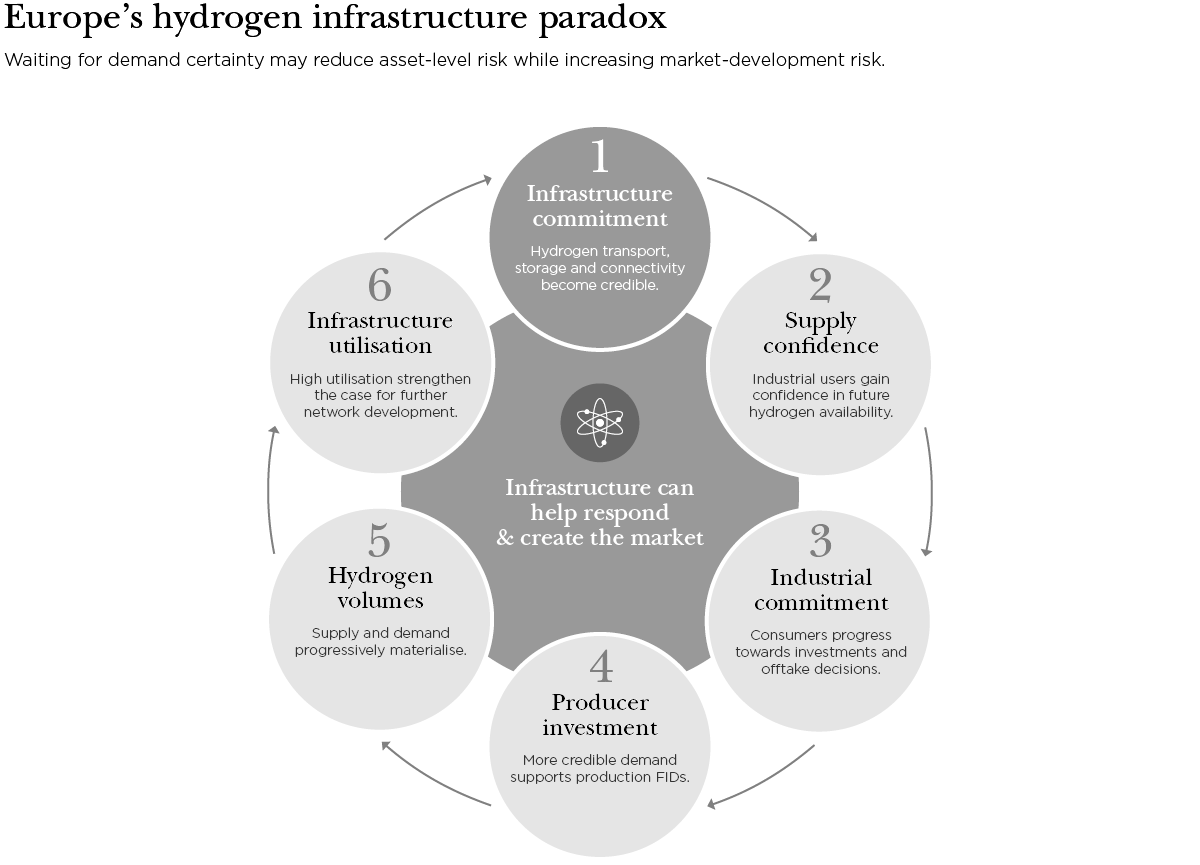 Building ahead of demand: rethinking the business case for Europe's hydrogen infrastructure. Europe's hydrogen infrastructure paradox diagram showing the six-stage cycle linking infrastructure investment, hydrogen supply, industrial demand and network utilisation.