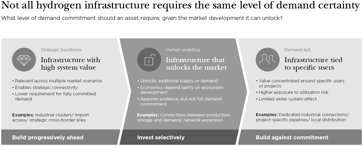 Building ahead of demand: rethinking the business case for Europe's hydrogen infrastructure. Comparison of three hydrogen infrastructure investment archetypes and their demand certainty requirements.