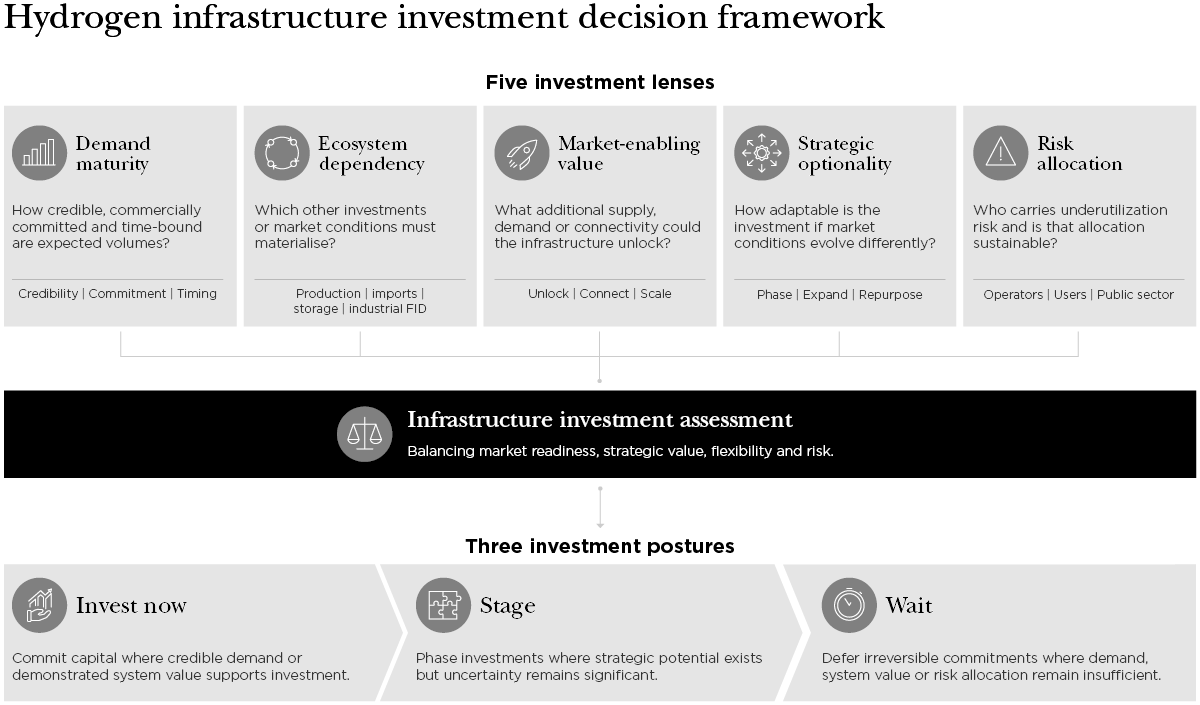 Building ahead of demand: rethinking the business case for Europe's hydrogen infrastructure. Hydrogen infrastructure investment decision framework showing five assessment criteria and three outcomes: invest now, stage or wait.