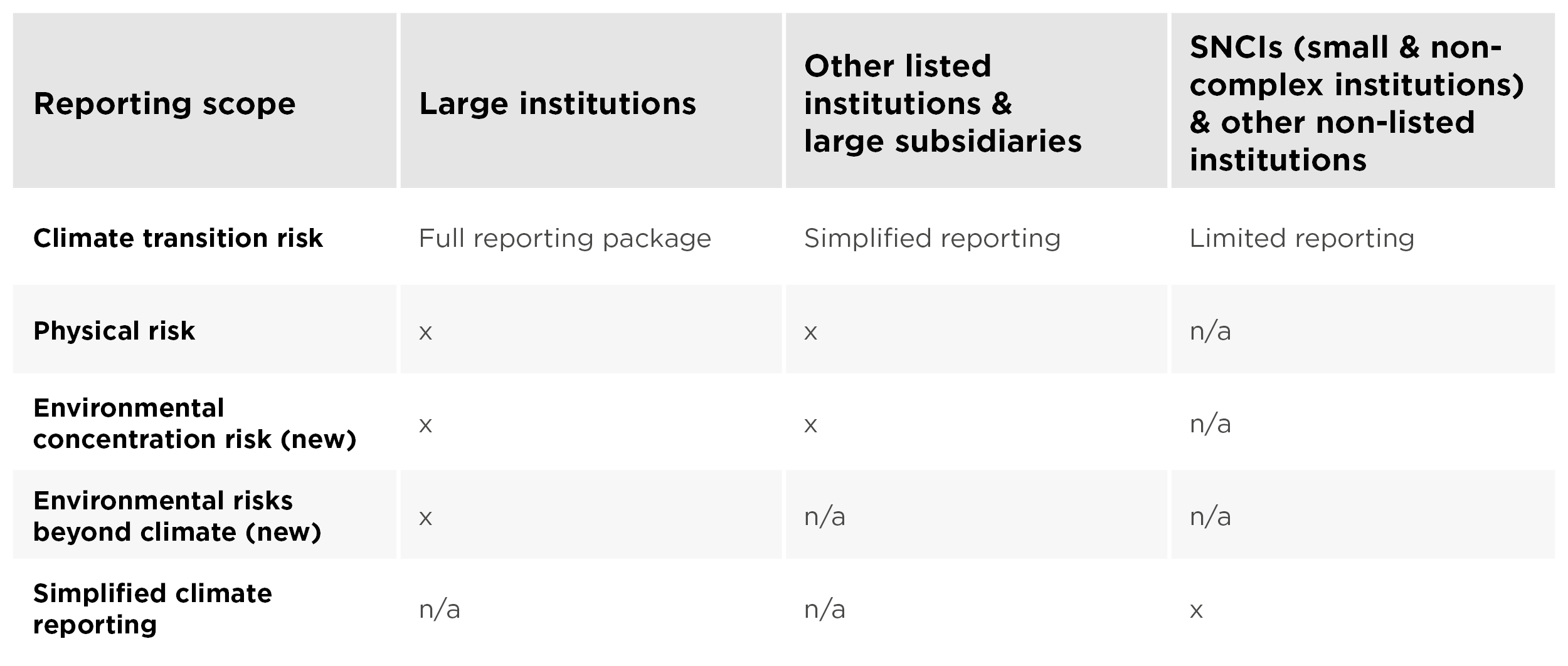 EU Banking Supervision Simplification: supervisory reporting reform – ESG reporting scope by institution
