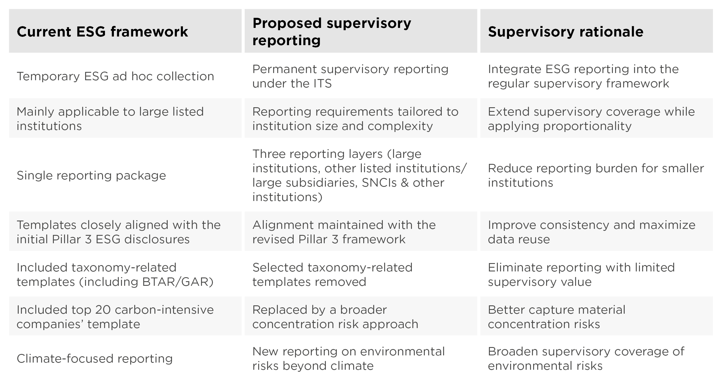 EU Banking Supervision Simplification: supervisory reporting reform – proposed ESG framework changes