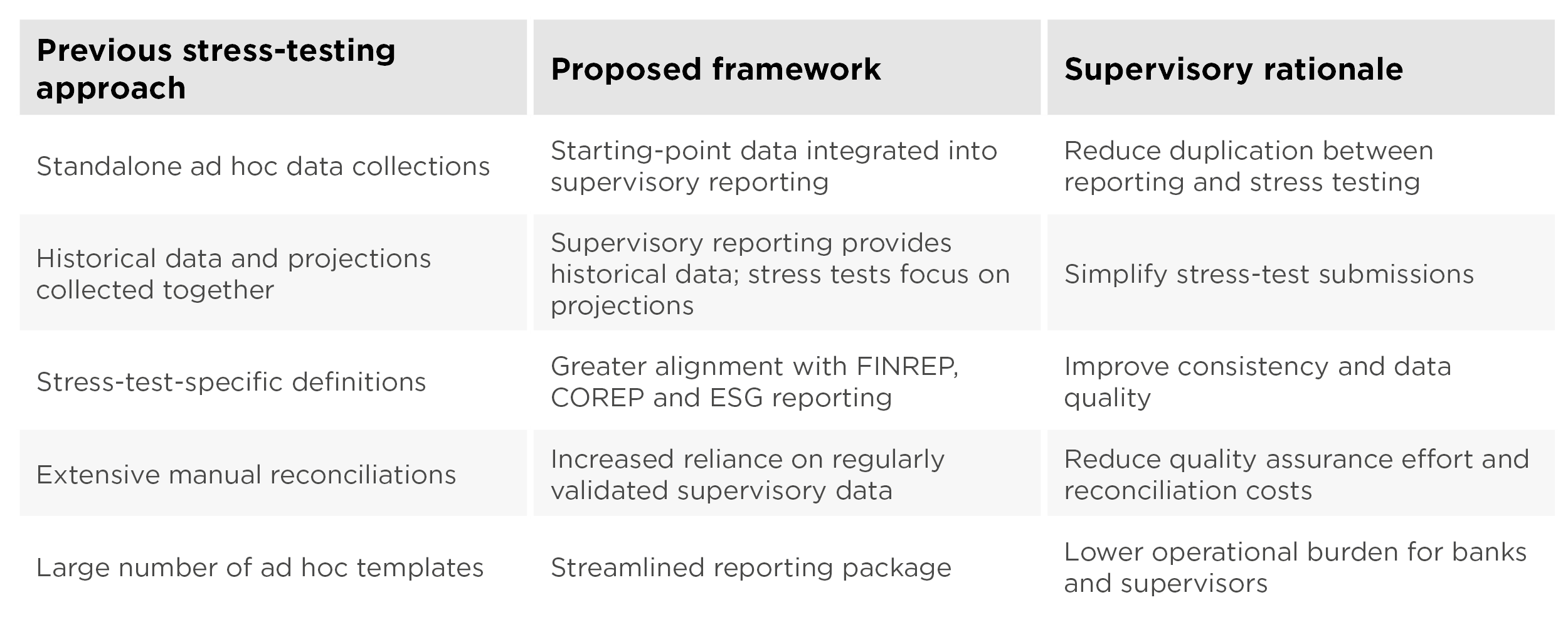 EU Banking Supervision Simplification: supervisory reporting reform – proposed stress-testing framework