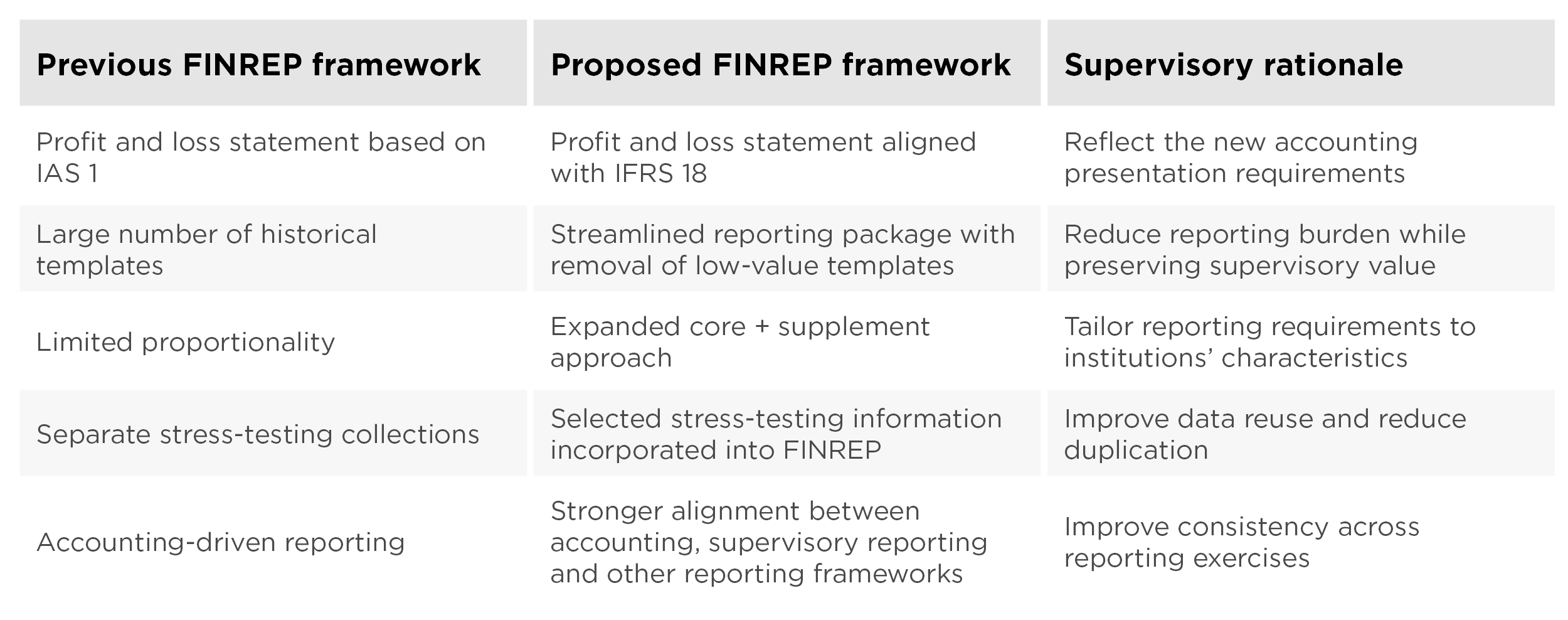 EU Banking Supervision Simplification: supervisory reporting reform – proposed FINREP framework changes