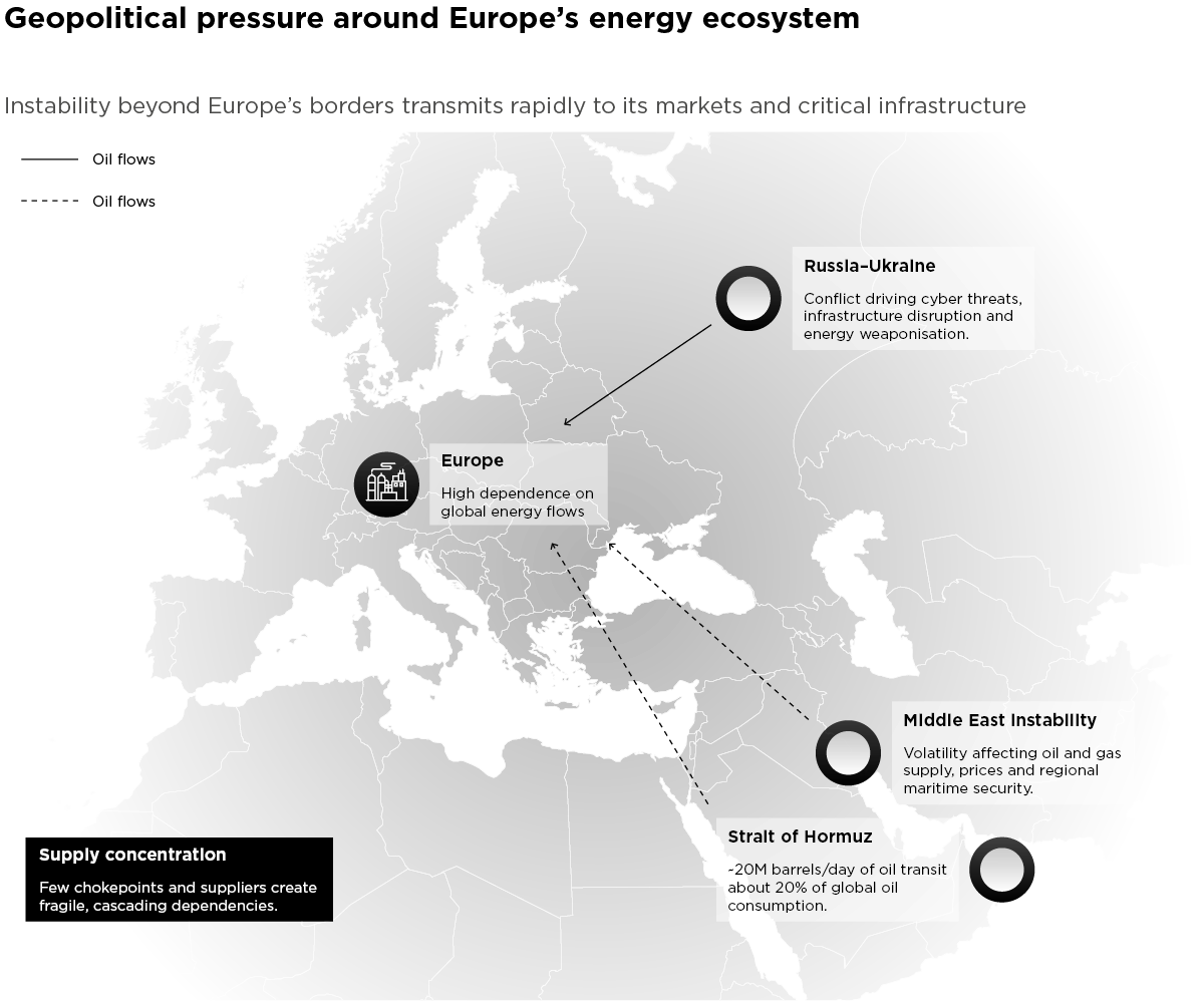Europe's energy sovereignty now runs on cyber resilience — map of Europe and the Middle East showing geopolitical risk nodes and energy-and-risk flows toward Europe