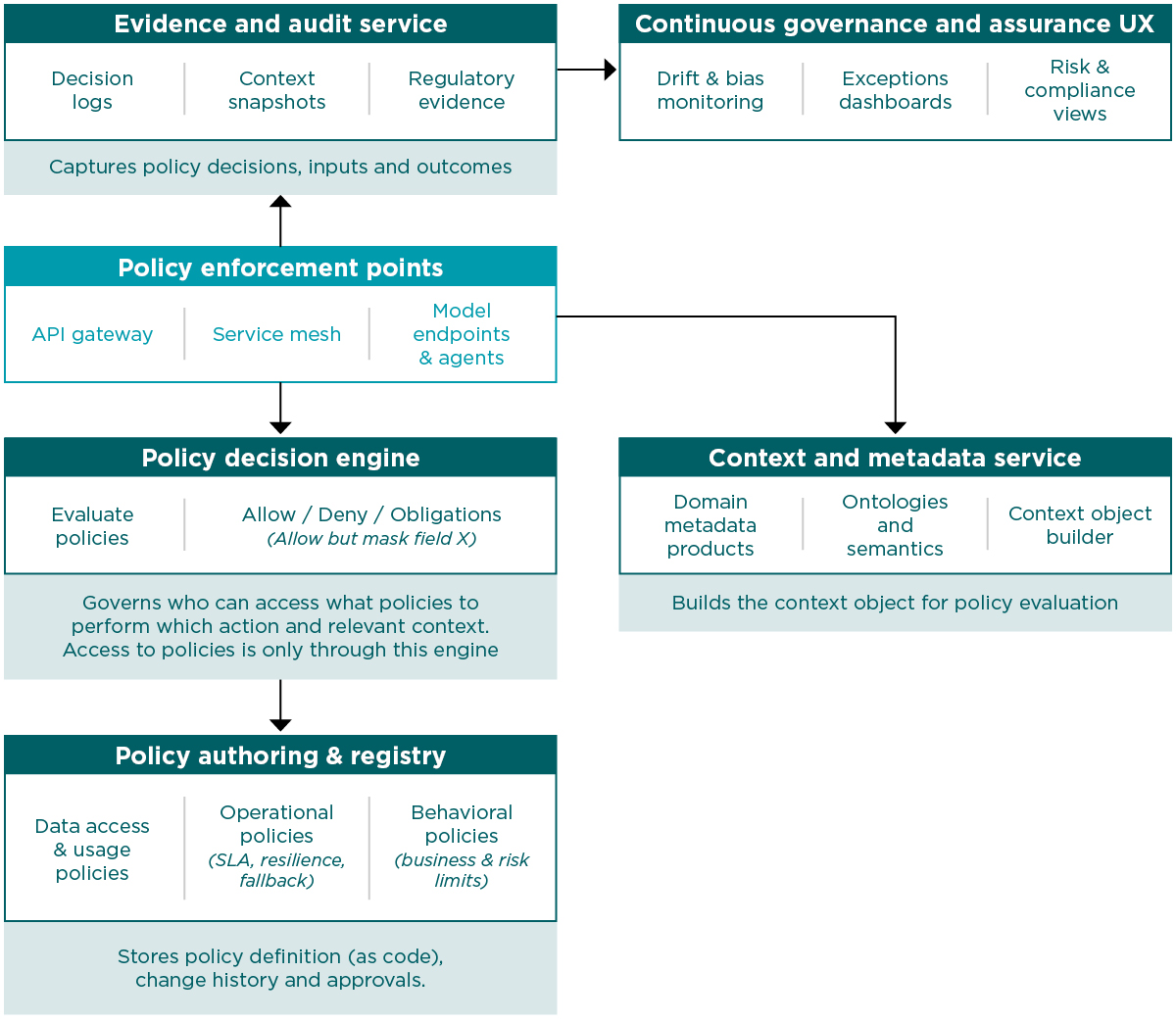 Architecture diagram showing components for embedded governance, including policy authoring, decision enforcement, context services, and evidence and audit capabilities.