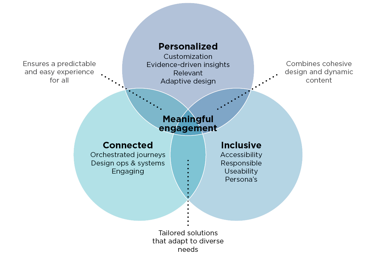 Venn diagram showing how personalized, inclusive and connected design intersect to create meaningful engagement.