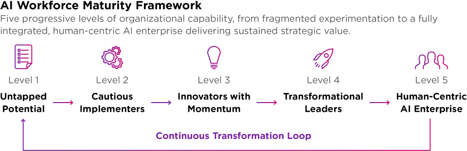 AI Workforce Maturity Framework showing five levels of organizational AI capability from Untapped Potential to Human-Centric AI Enterprise, connected in a continuous transformation loop.