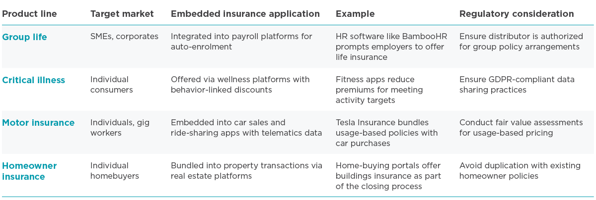 Table showing examples of embedded insurance applications across product lines, including target markets, use cases, examples and regulatory considerations.