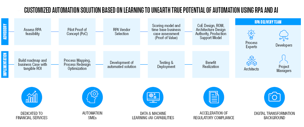 RPA CUSTOMIZED AUTOMATION SOLUTION