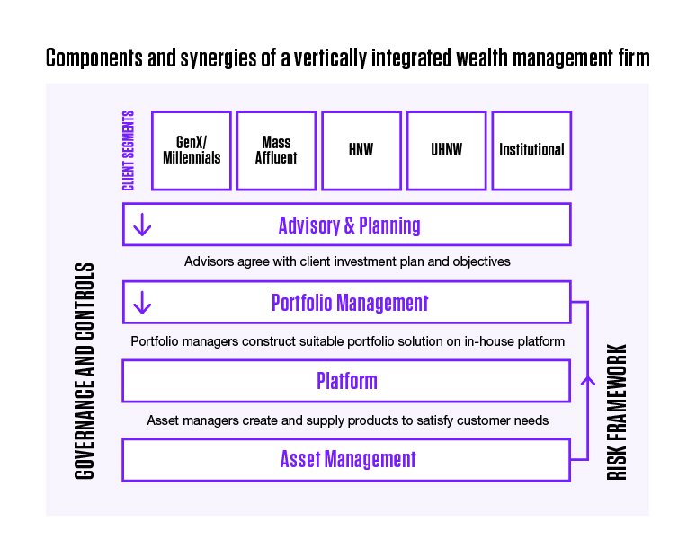 Components and synergies of a vertically integrated wealth management firm