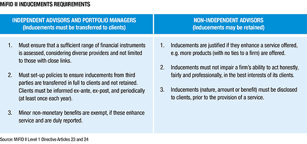 MFID II Inducements