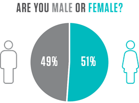 Capco Research: Buy Now Pay Later. Survey respondents by gender.