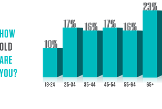 Capco Research: Buy Now Pay Later. Survey respondents demographic by age.